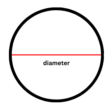 Circle showing what the diameter of a circle is